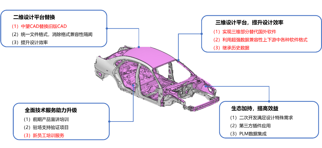 中望一体化解决方案，高效助推国产化进程